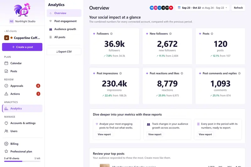 PostRoost analytics overview for the last 30 days: followers, new followers, posts, impressions, reactions and comments with change versus the previous period, and a ranked list of top posts.