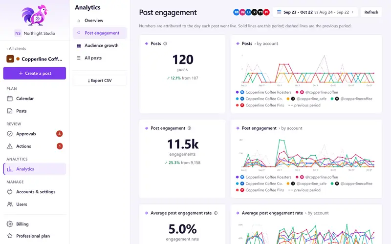 PostRoost post engagement report with totals and per-account trend charts for posts, engagement and engagement rate over 30 days.
